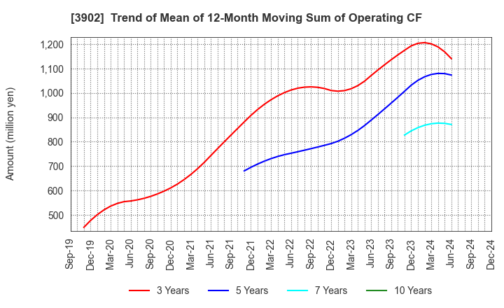 3902 Medical Data Vision Co.,Ltd.: Trend of Mean of 12-Month Moving Sum of Operating CF