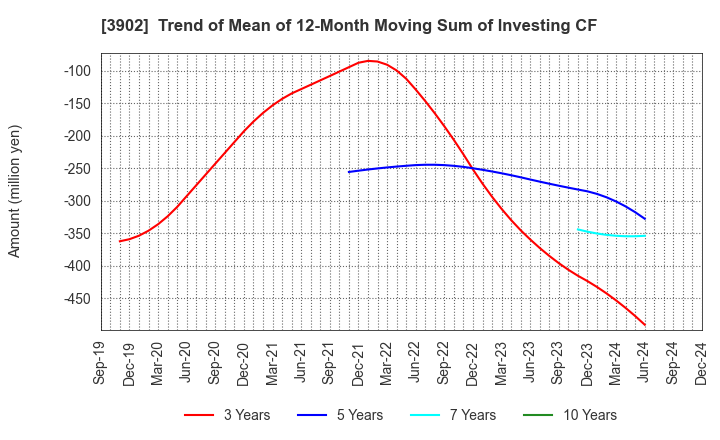 3902 Medical Data Vision Co.,Ltd.: Trend of Mean of 12-Month Moving Sum of Investing CF