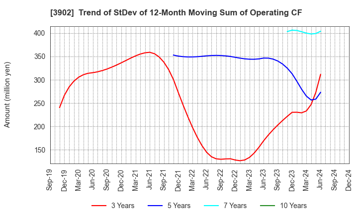 3902 Medical Data Vision Co.,Ltd.: Trend of StDev of 12-Month Moving Sum of Operating CF