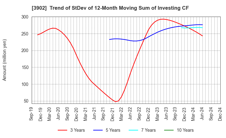 3902 Medical Data Vision Co.,Ltd.: Trend of StDev of 12-Month Moving Sum of Investing CF