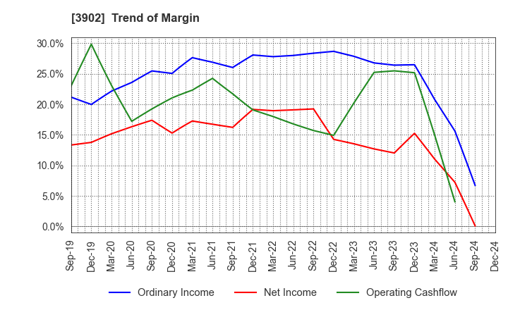 3902 Medical Data Vision Co.,Ltd.: Trend of Margin