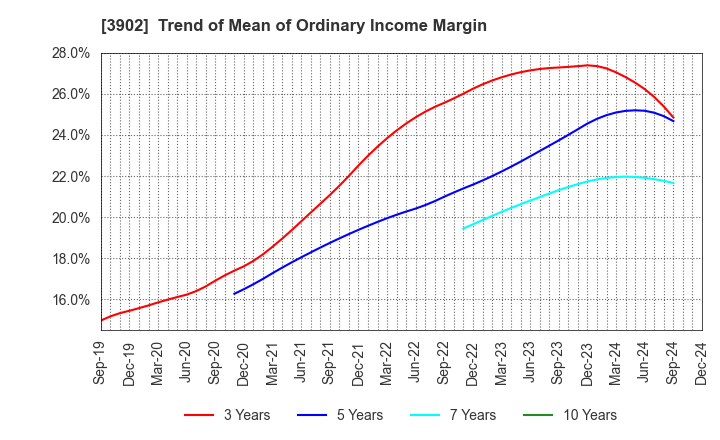 3902 Medical Data Vision Co.,Ltd.: Trend of Mean of Ordinary Income Margin