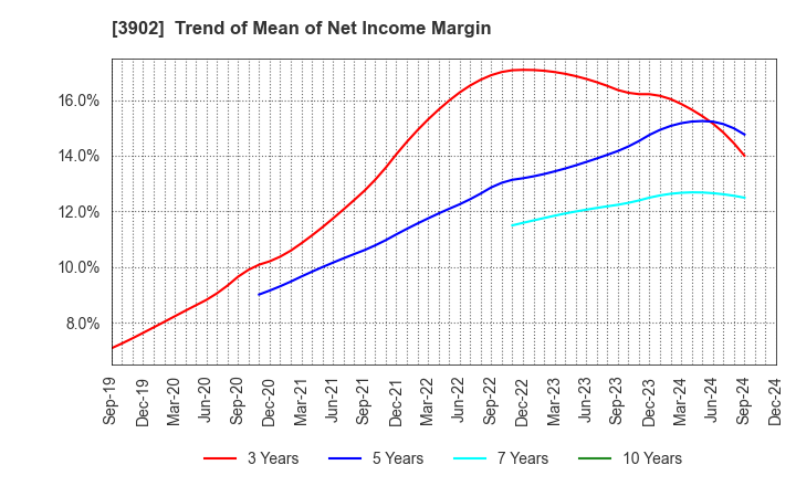 3902 Medical Data Vision Co.,Ltd.: Trend of Mean of Net Income Margin