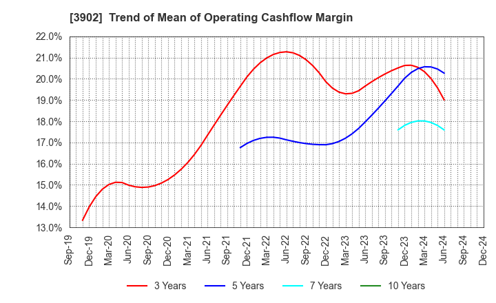 3902 Medical Data Vision Co.,Ltd.: Trend of Mean of Operating Cashflow Margin