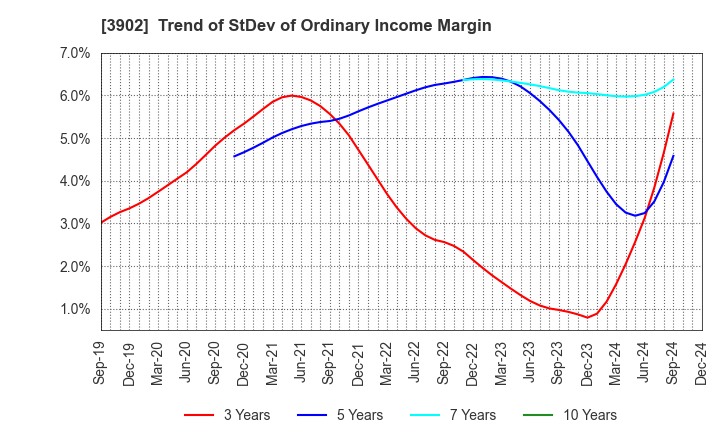 3902 Medical Data Vision Co.,Ltd.: Trend of StDev of Ordinary Income Margin