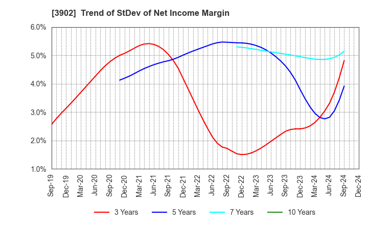 3902 Medical Data Vision Co.,Ltd.: Trend of StDev of Net Income Margin