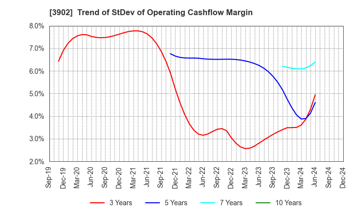 3902 Medical Data Vision Co.,Ltd.: Trend of StDev of Operating Cashflow Margin