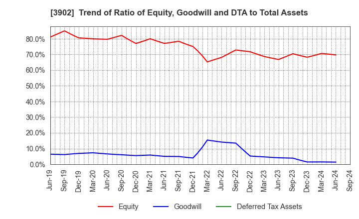 3902 Medical Data Vision Co.,Ltd.: Trend of Ratio of Equity, Goodwill and DTA to Total Assets