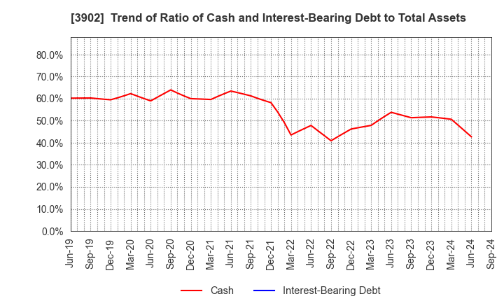 3902 Medical Data Vision Co.,Ltd.: Trend of Ratio of Cash and Interest-Bearing Debt to Total Assets