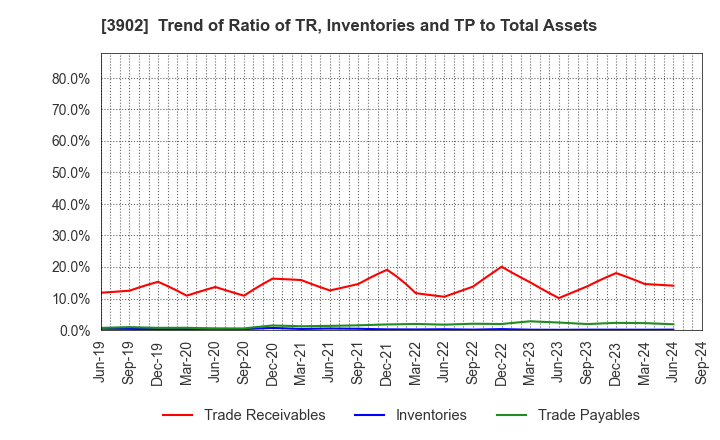 3902 Medical Data Vision Co.,Ltd.: Trend of Ratio of TR, Inventories and TP to Total Assets