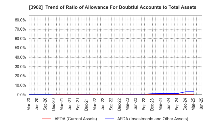3902 Medical Data Vision Co.,Ltd.: Trend of Ratio of Allowance For Doubtful Accounts to Total Assets
