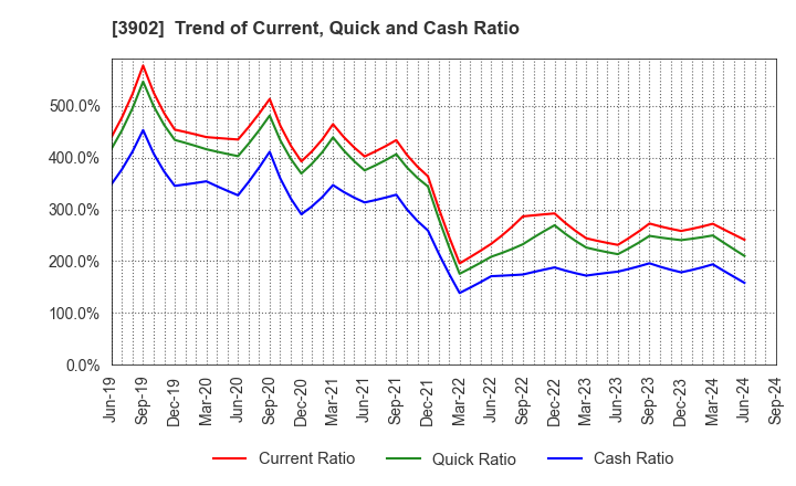 3902 Medical Data Vision Co.,Ltd.: Trend of Current, Quick and Cash Ratio