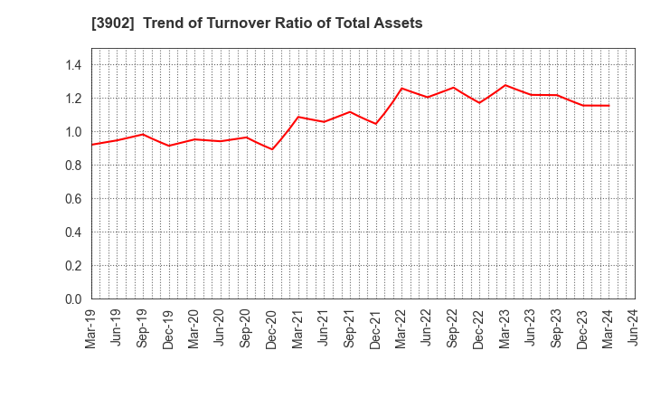 3902 Medical Data Vision Co.,Ltd.: Trend of Turnover Ratio of Total Assets
