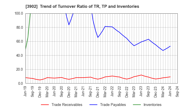 3902 Medical Data Vision Co.,Ltd.: Trend of Turnover Ratio of TR, TP and Inventories