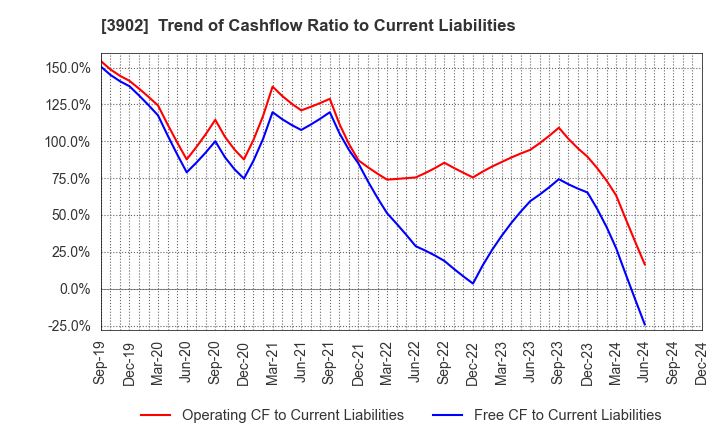 3902 Medical Data Vision Co.,Ltd.: Trend of Cashflow Ratio to Current Liabilities