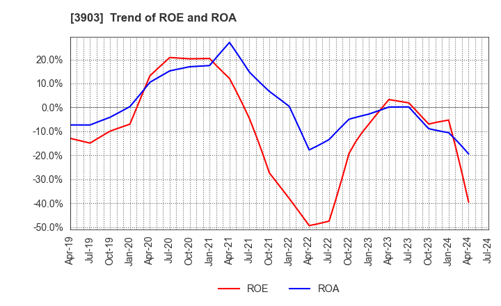 3903 gumi Inc.: Trend of ROE and ROA