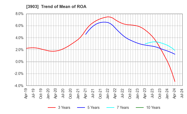 3903 gumi Inc.: Trend of Mean of ROA