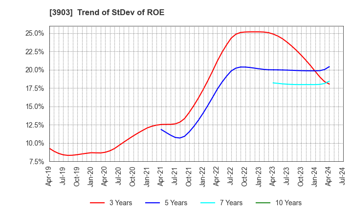 3903 gumi Inc.: Trend of StDev of ROE