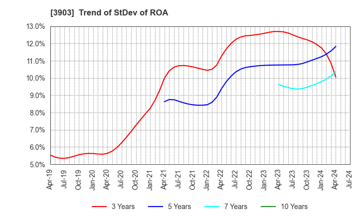 3903 gumi Inc.: Trend of StDev of ROA