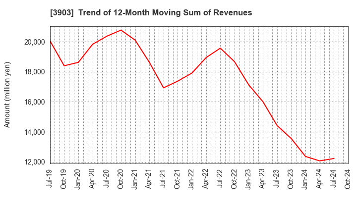 3903 gumi Inc.: Trend of 12-Month Moving Sum of Revenues