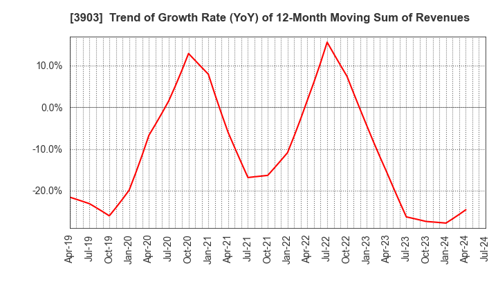 3903 gumi Inc.: Trend of Growth Rate (YoY) of 12-Month Moving Sum of Revenues