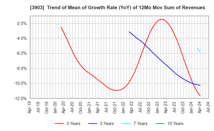 3903 gumi Inc.: Trend of Mean of Growth Rate (YoY) of 12Mo Mov Sum of Revenues