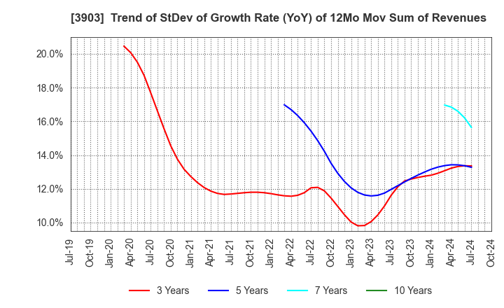 3903 gumi Inc.: Trend of StDev of Growth Rate (YoY) of 12Mo Mov Sum of Revenues