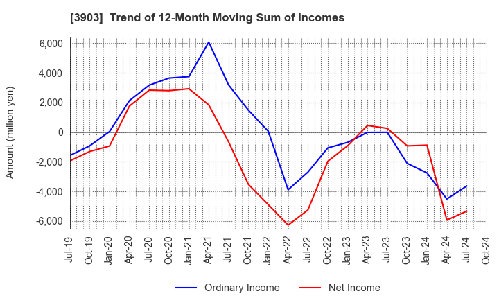 3903 gumi Inc.: Trend of 12-Month Moving Sum of Incomes