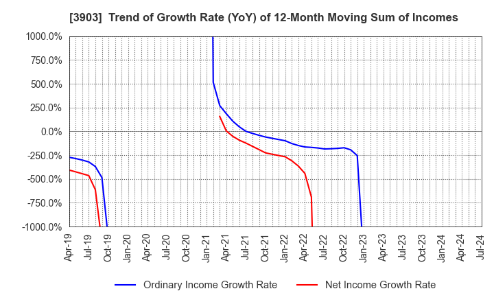 3903 gumi Inc.: Trend of Growth Rate (YoY) of 12-Month Moving Sum of Incomes