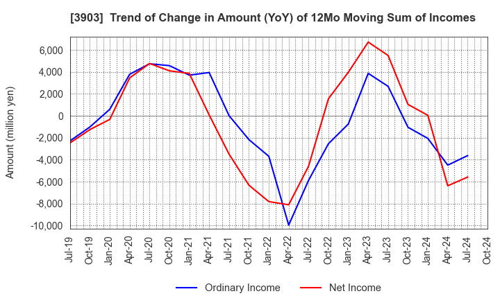 3903 gumi Inc.: Trend of Change in Amount (YoY) of 12Mo Moving Sum of Incomes