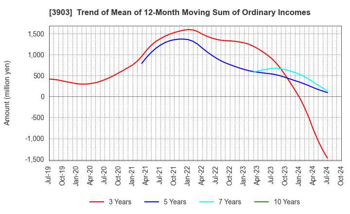 3903 gumi Inc.: Trend of Mean of 12-Month Moving Sum of Ordinary Incomes