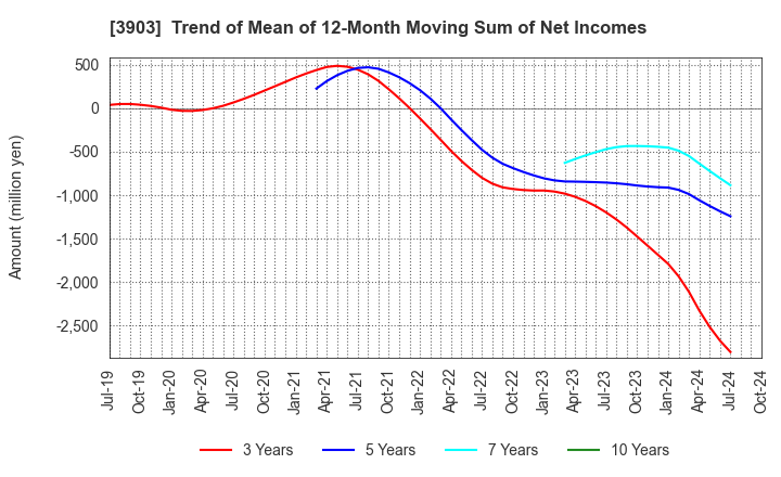 3903 gumi Inc.: Trend of Mean of 12-Month Moving Sum of Net Incomes