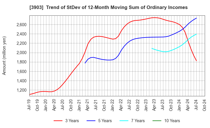 3903 gumi Inc.: Trend of StDev of 12-Month Moving Sum of Ordinary Incomes