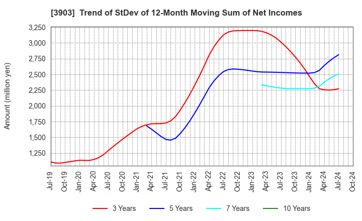 3903 gumi Inc.: Trend of StDev of 12-Month Moving Sum of Net Incomes