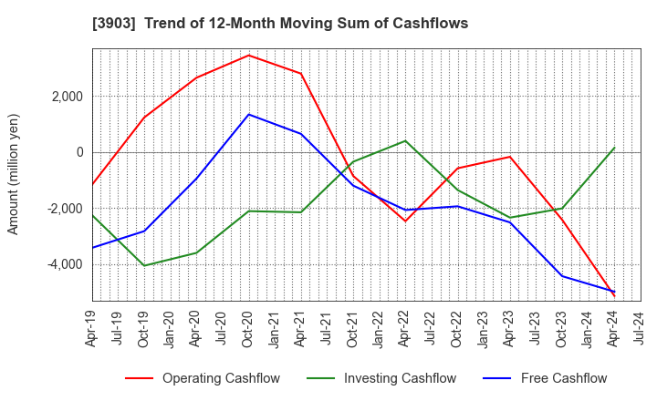 3903 gumi Inc.: Trend of 12-Month Moving Sum of Cashflows