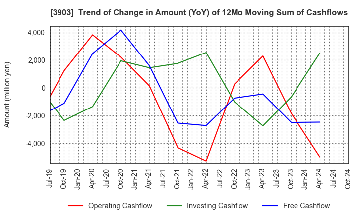 3903 gumi Inc.: Trend of Change in Amount (YoY) of 12Mo Moving Sum of Cashflows