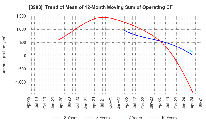 3903 gumi Inc.: Trend of Mean of 12-Month Moving Sum of Operating CF