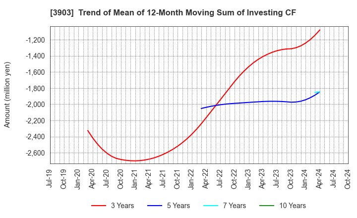 3903 gumi Inc.: Trend of Mean of 12-Month Moving Sum of Investing CF