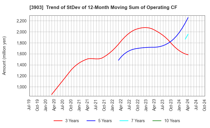 3903 gumi Inc.: Trend of StDev of 12-Month Moving Sum of Operating CF