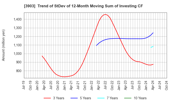 3903 gumi Inc.: Trend of StDev of 12-Month Moving Sum of Investing CF