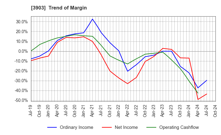 3903 gumi Inc.: Trend of Margin