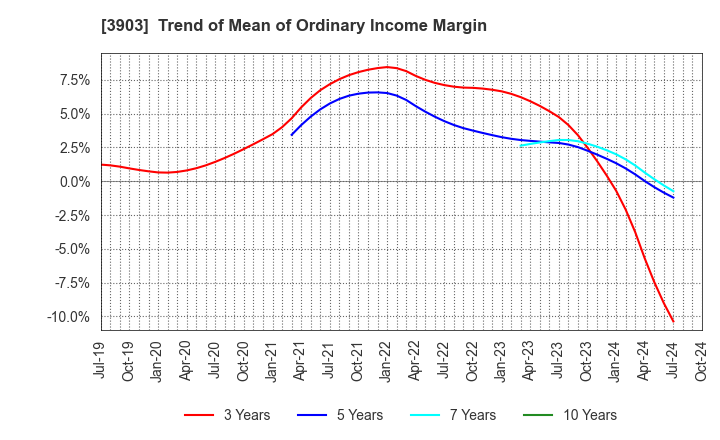 3903 gumi Inc.: Trend of Mean of Ordinary Income Margin