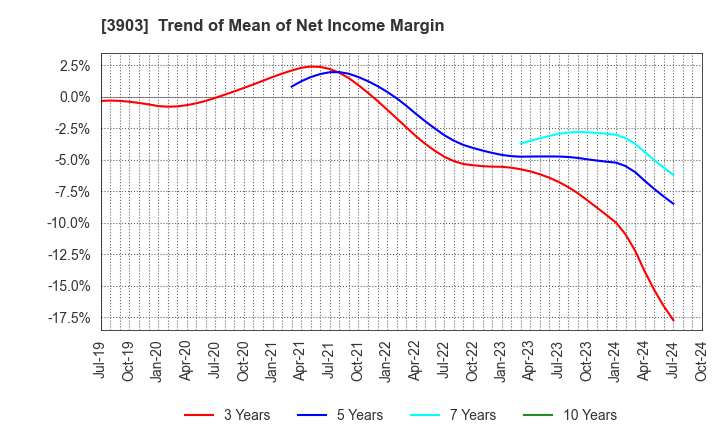 3903 gumi Inc.: Trend of Mean of Net Income Margin