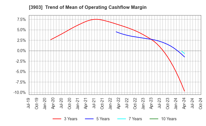 3903 gumi Inc.: Trend of Mean of Operating Cashflow Margin