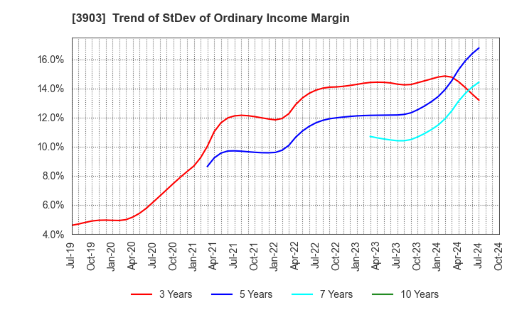 3903 gumi Inc.: Trend of StDev of Ordinary Income Margin