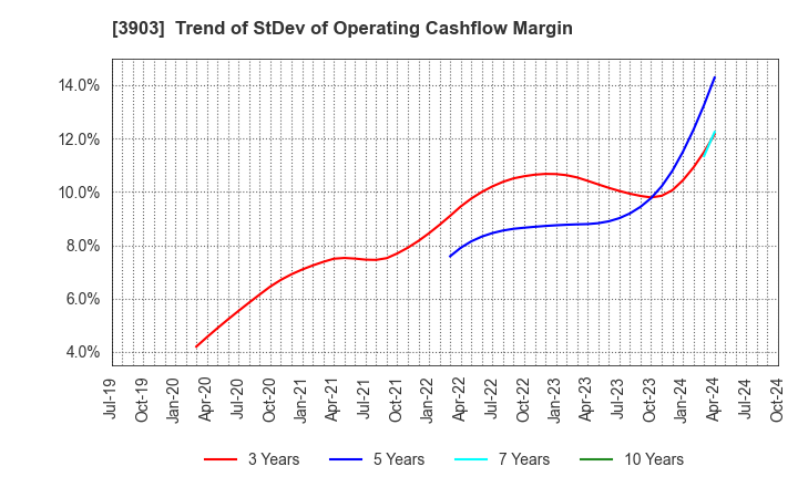 3903 gumi Inc.: Trend of StDev of Operating Cashflow Margin