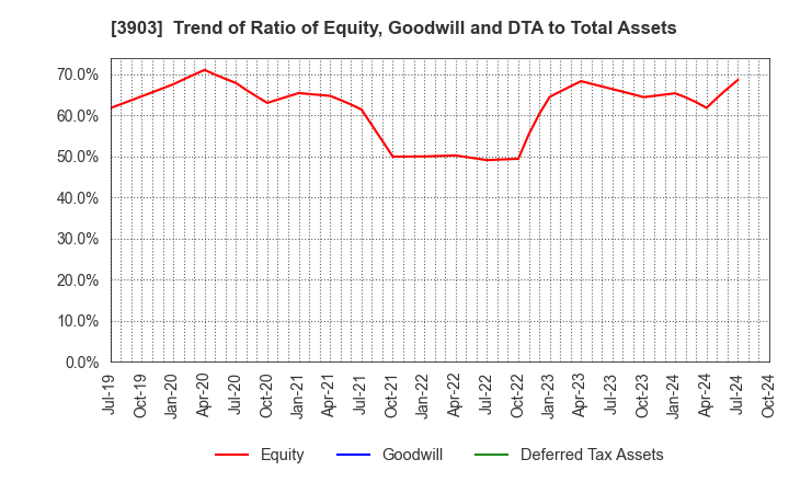 3903 gumi Inc.: Trend of Ratio of Equity, Goodwill and DTA to Total Assets