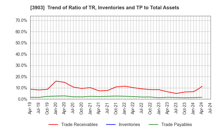 3903 gumi Inc.: Trend of Ratio of TR, Inventories and TP to Total Assets