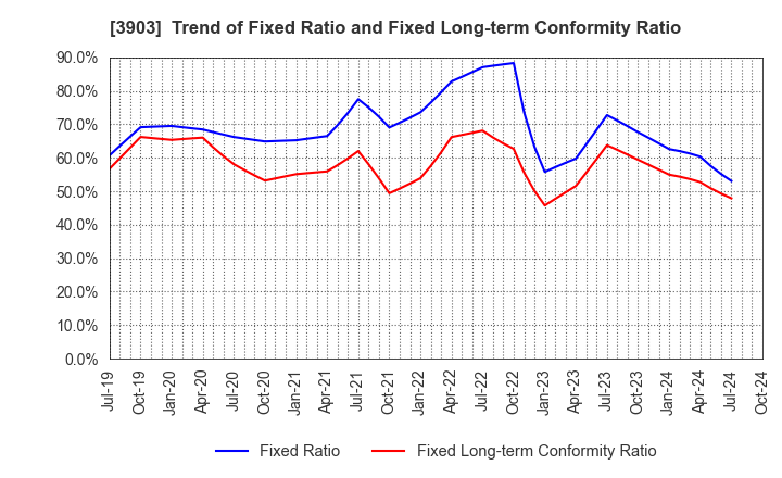 3903 gumi Inc.: Trend of Fixed Ratio and Fixed Long-term Conformity Ratio