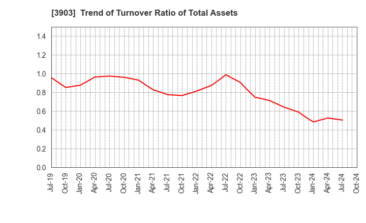 3903 gumi Inc.: Trend of Turnover Ratio of Total Assets